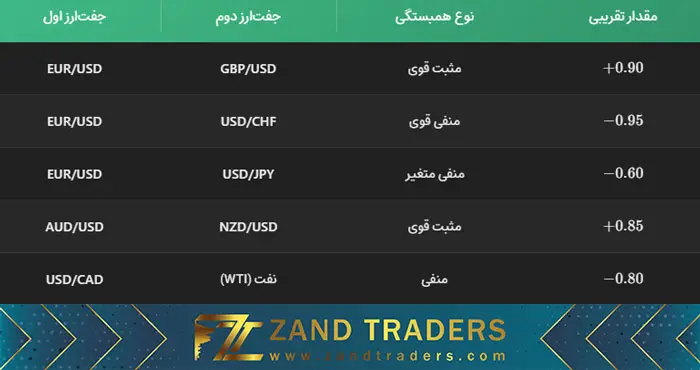 جدول همبستگی ارزهای فارکس