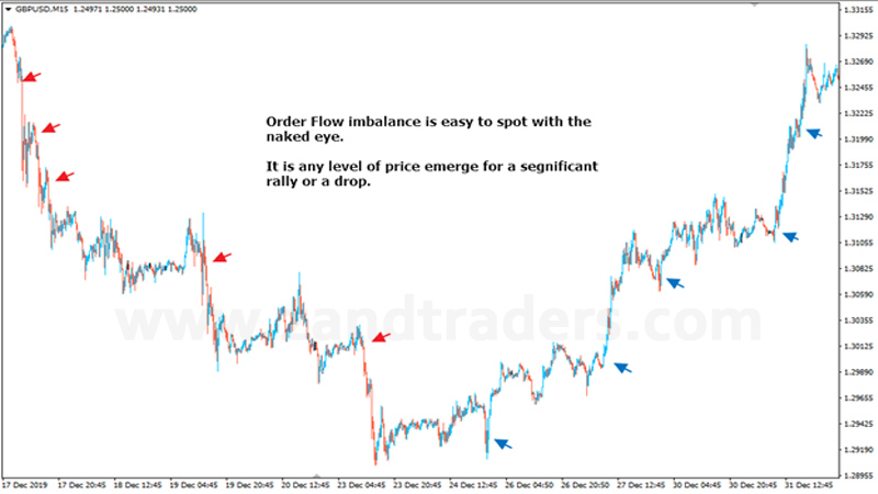 What is a flow order? Flow of orders in Forex