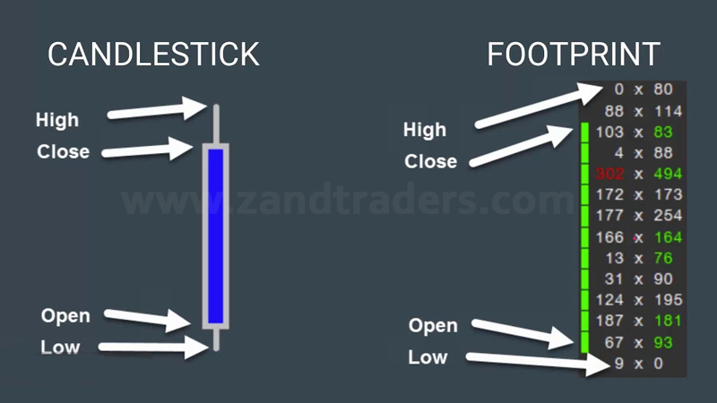 What is Forex Footprint? Footprint chart