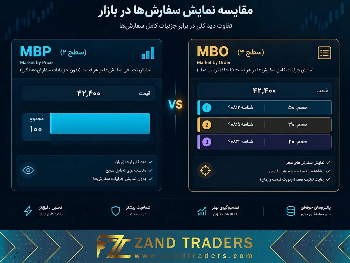 مفهوم دیتا MBO در اوردر بوک MBO