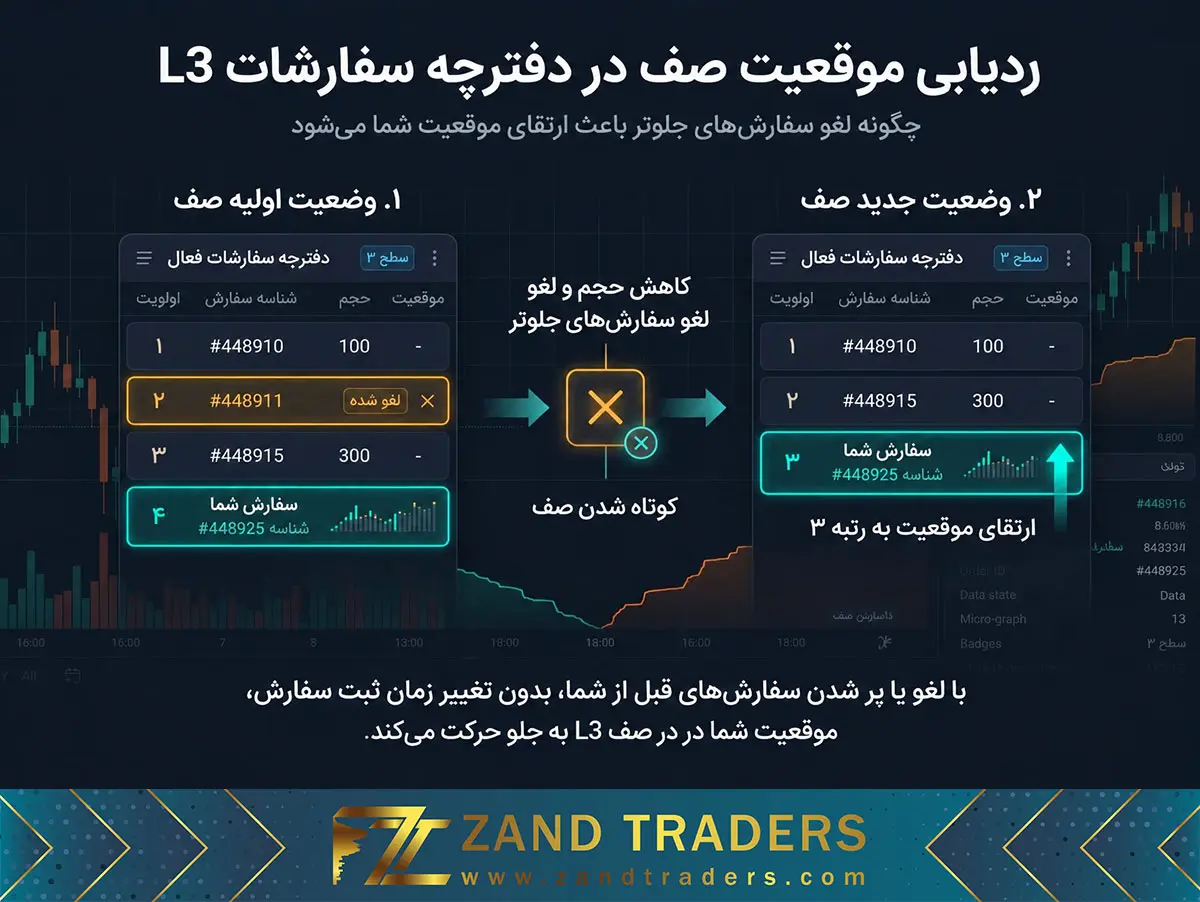 ردیابی موقعیت در صف با دیتای لول 3 چگونه انجام می‌شود؟