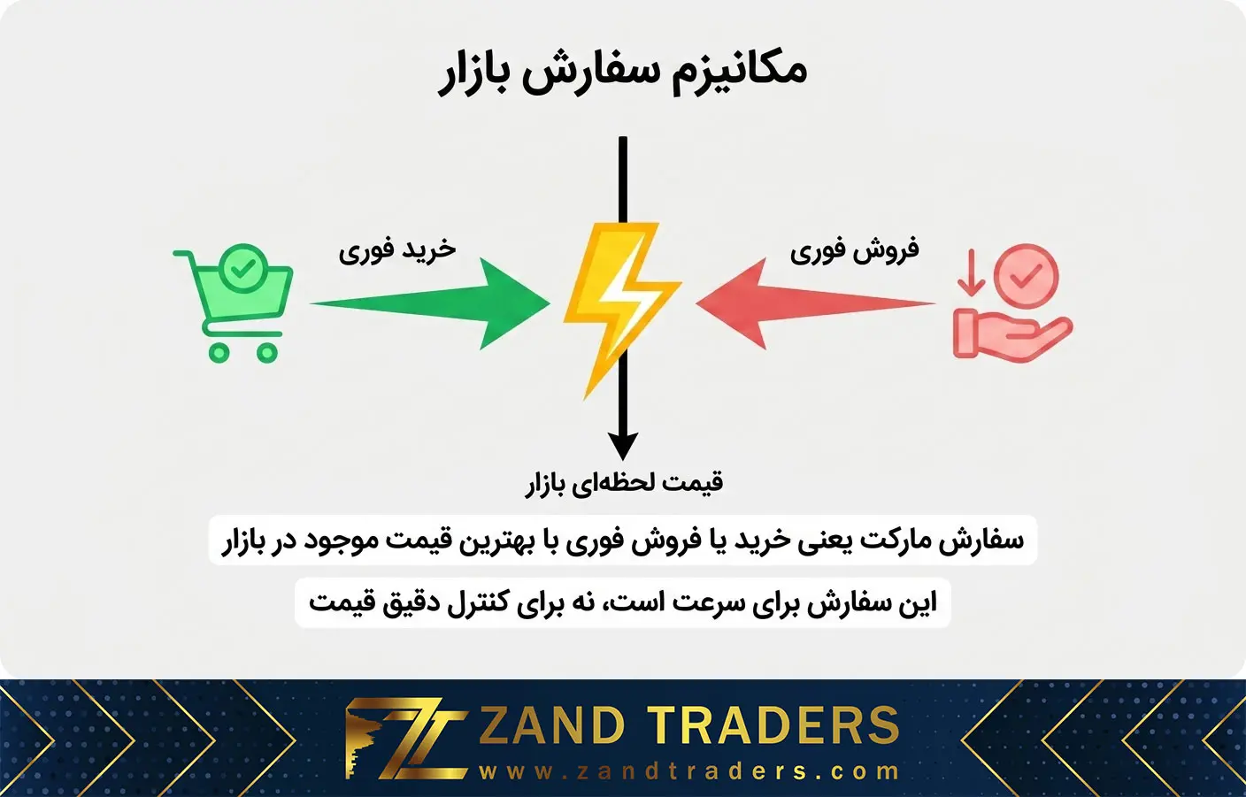 Market Order