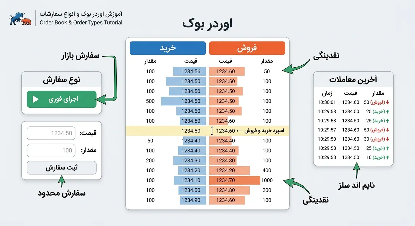 اجزای اوردرفلو (order flow(