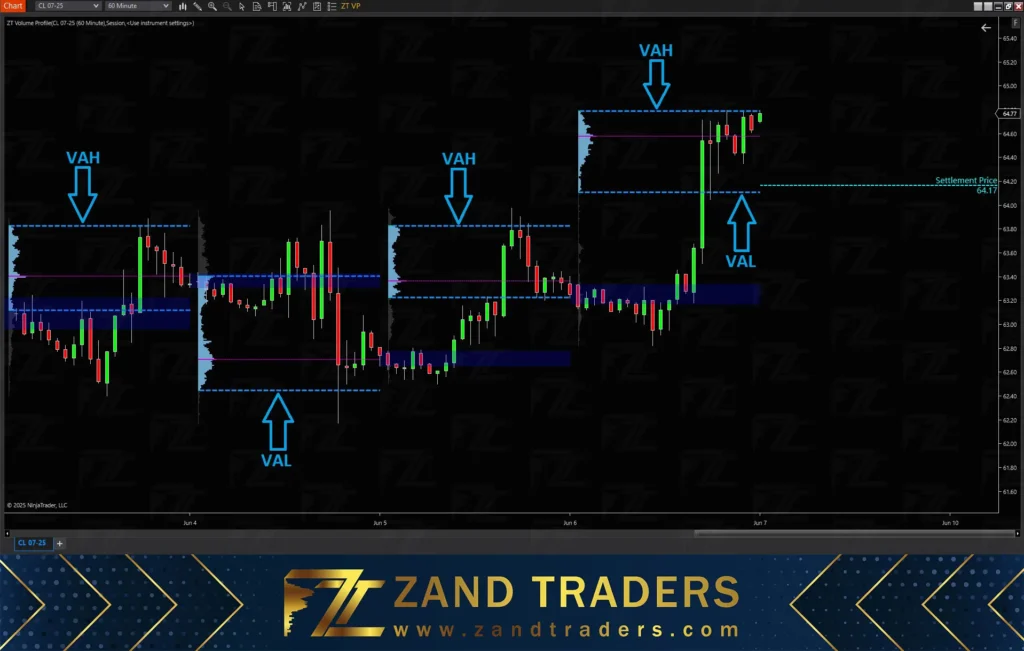 اجزای کلیدی تشکیل دهنده ولوم پروفایل زند تریدرز (ZT Volume Profile) ناحیه ارزش (Value Area)