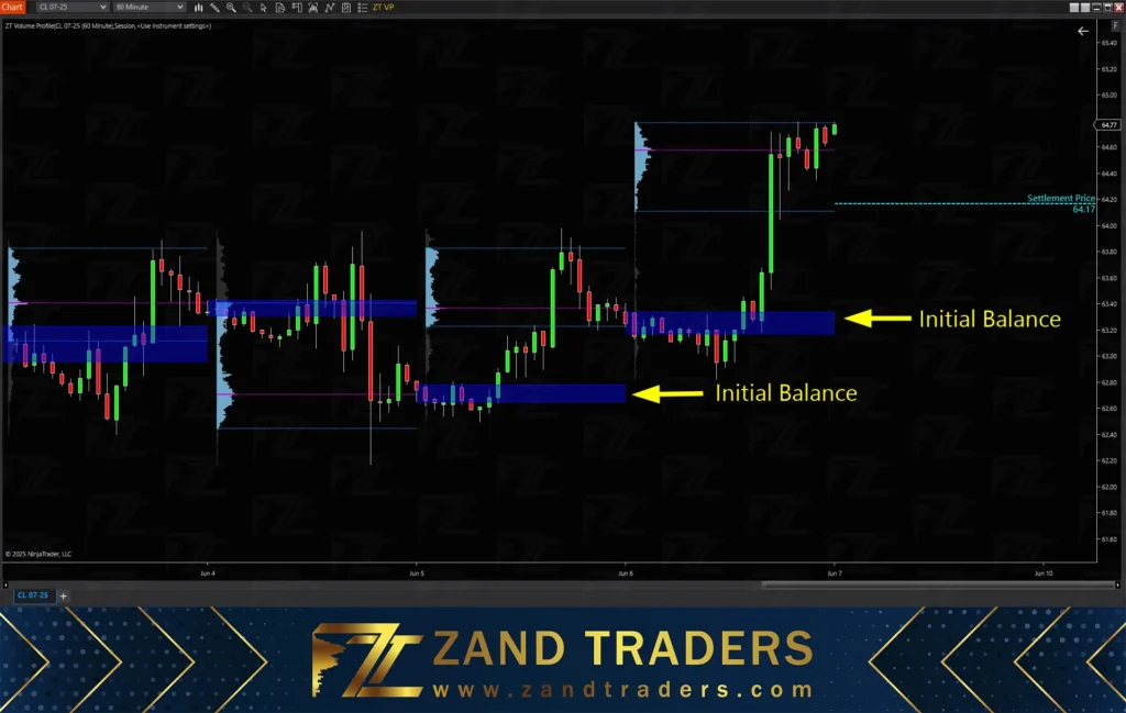 ولوم پروفایل زند تریدرز (ZT Volume Profile) تعادل اولیه (Initial Balance)