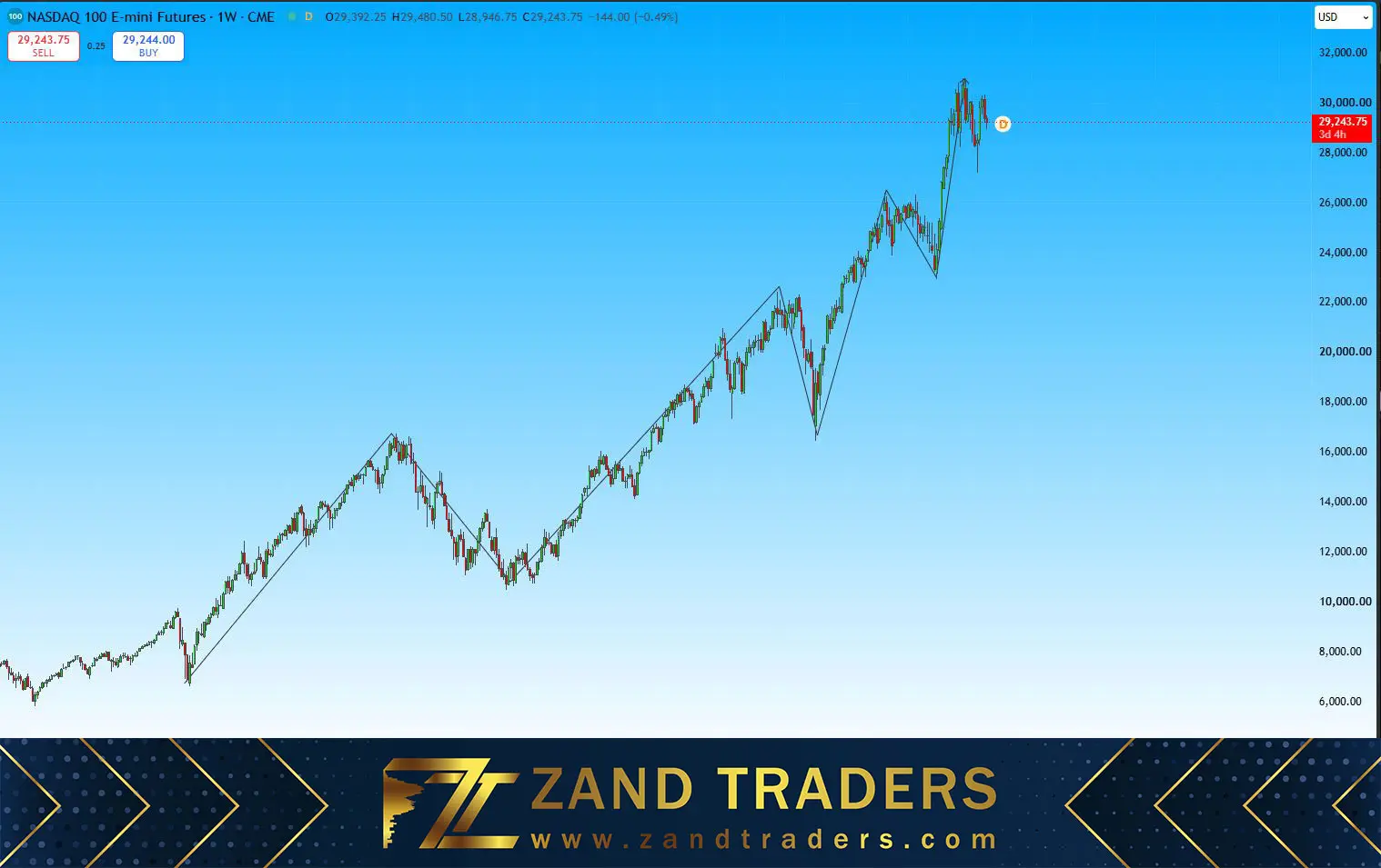 بررسی روند nasdaq