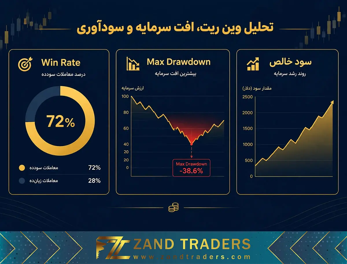 تحلیل وین ریت، افت سرمایه (Drawdown) و سودآوری کل
